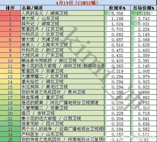 五年里的电视剧收视率排行榜，人民的名义仅是第五名，第一很意外