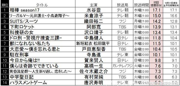 2018秋季日剧初回收视率TOP10，有没有出现你想追的剧呢？