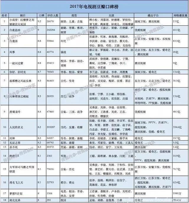 2018年八部电视剧豆瓣评分过8，最高仅为8.3竟然是它！