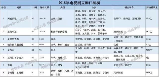 2018年八部电视剧豆瓣评分过8，最高仅为8.3竟然是它！