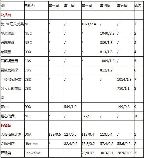 美剧遭遇史上最糟糕秋季档？！