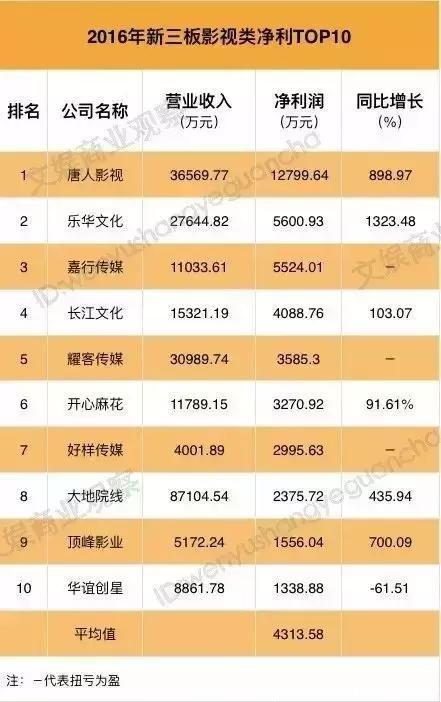 53家影视公司撤离新三板，胡歌、杨幂、葛优等明星股东离场