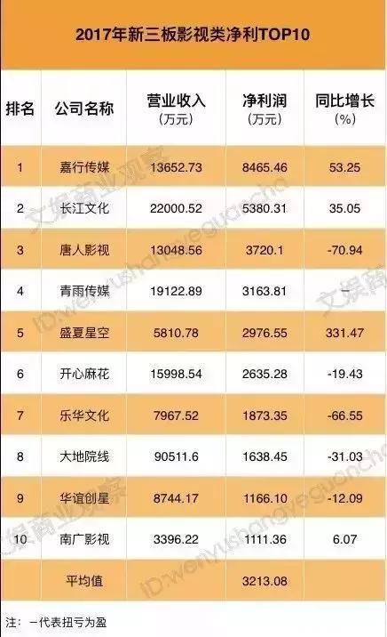 53家影视公司撤离新三板，胡歌、杨幂、葛优等明星股东离场