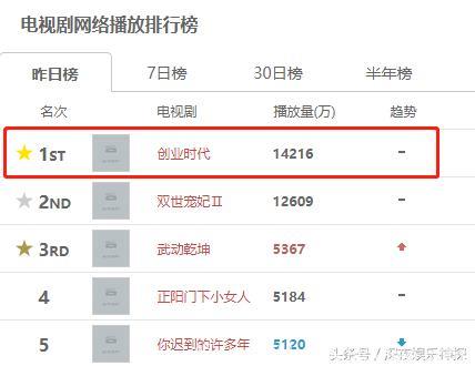 电视剧网播量排名更新，《创业时代》夺冠，钟汉良新作热度下滑