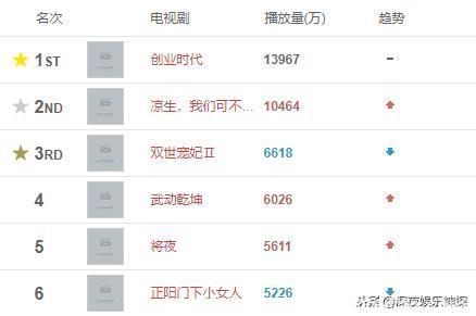 哪部电视剧最火？《凉生》单日播放量破亿，《将夜》热度飙升