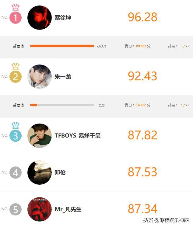 明星势力排名大变动，易烊千玺朱一龙背靠背，吴亦凡不敌邓伦