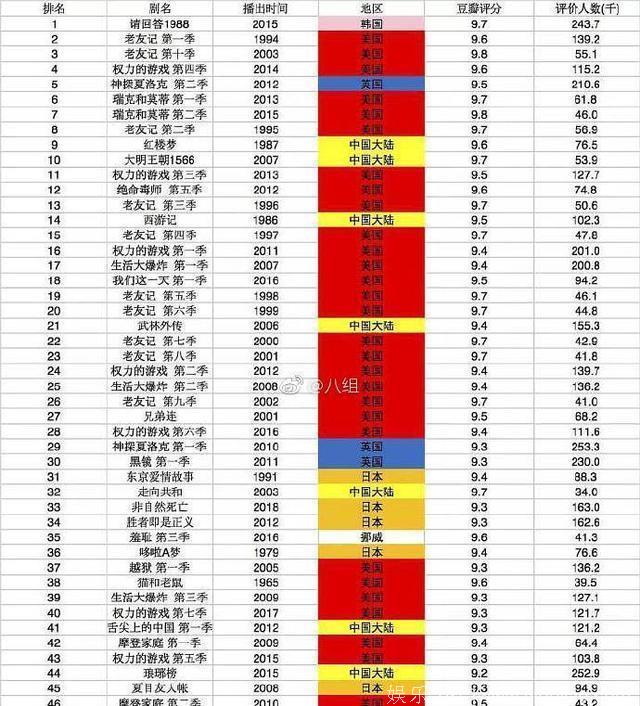 豆瓣电视剧排行前50：美剧占大半江山国产剧仅7部榜首是这部韩剧