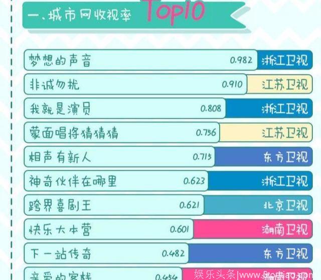 综艺排名浙江卫视两档前3，网友：补齐这点或许可以取代湖南卫视