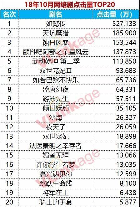 2018年10月电视剧播放量TOP20出炉~都看了哪些？