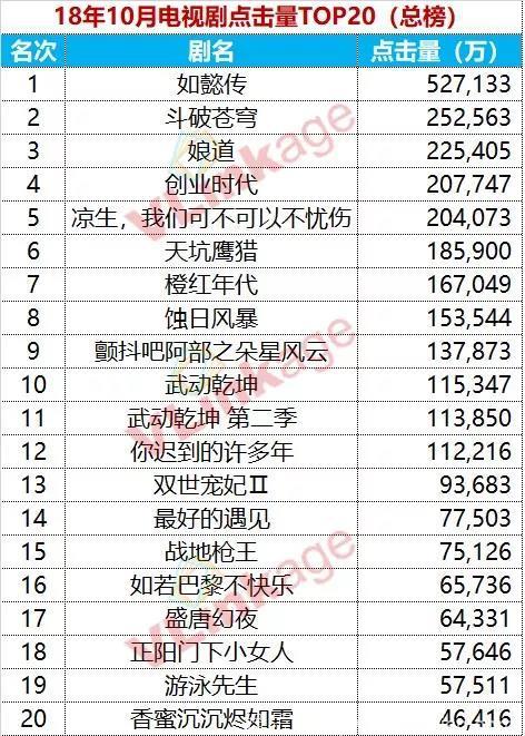 2018年10月电视剧播放量TOP20出炉~都看了哪些？