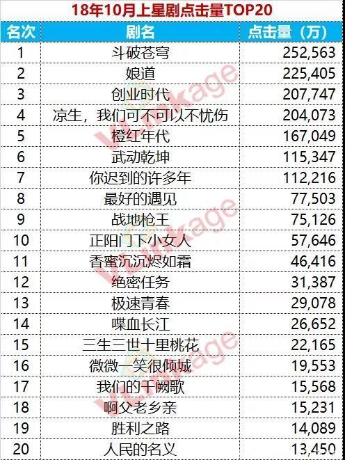 2018年10月电视剧播放量TOP20出炉~都看了哪些？