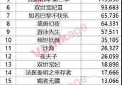 2018年10月电视剧播放量TOP20出炉~都看了哪些？