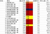 豆瓣电视剧评分排名前20 国产剧仅有3部，榜首却是部韩剧！