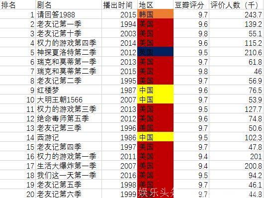 豆瓣电视剧评分排名前20 国产剧仅有3部，榜首却是部韩剧！