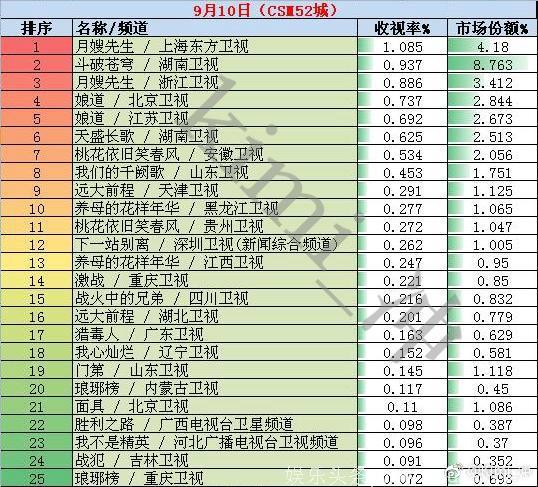 2018年9月10日电视剧和综艺节目收视率排行榜