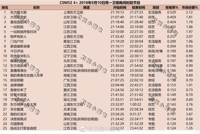 2018年9月10日电视剧和综艺节目收视率排行榜