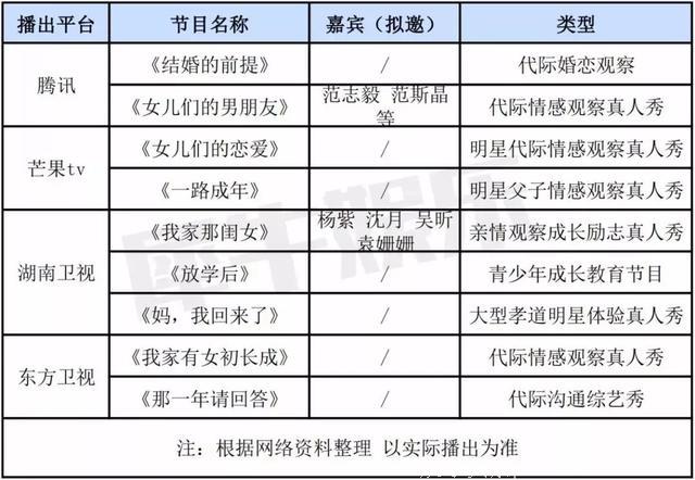 2019年，综艺市场这六大题材大撞车