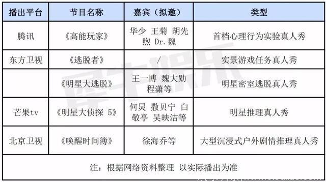 2019年，综艺市场这六大题材大撞车