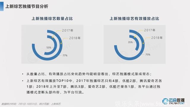 2018综艺网播+舆情报告：头部效应显著，上新数量提升