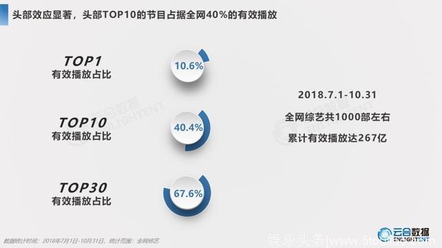 2018综艺网播+舆情报告：头部效应显著，上新数量提升