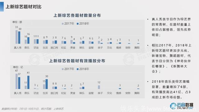 2018综艺网播+舆情报告：头部效应显著，上新数量提升