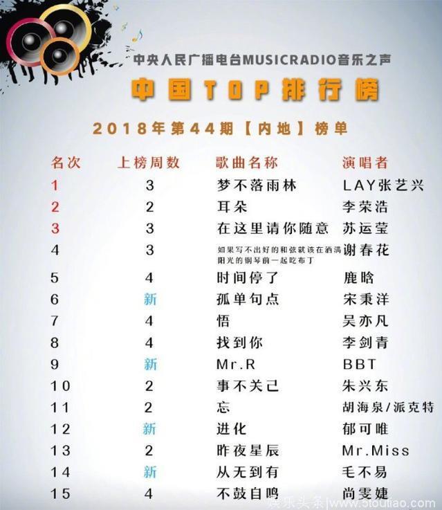 张艺兴荣登MusicRadio中国TOP排行榜内地榜首！