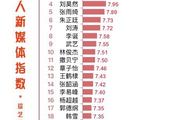 181125 艺人新媒体指数（综艺嘉宾）Top 20榜单出炉 吴宣仪排名第一