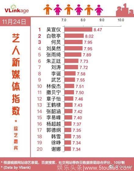 181125 艺人新媒体指数（综艺嘉宾）Top 20榜单出炉 吴宣仪排名第一