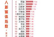 181203 12月2日艺人新媒体指数（综艺嘉宾）吴宣仪排名第三位！