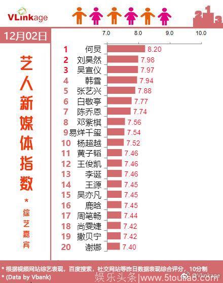 181203 12月2日艺人新媒体指数（综艺嘉宾）吴宣仪排名第三位！