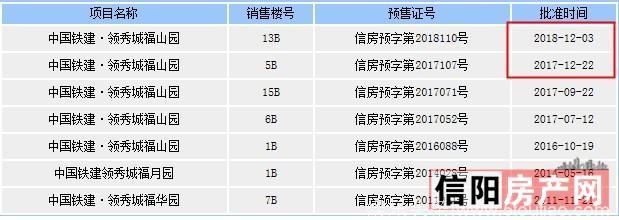 信阳明星河景大盘再发力！开盘价9000元/㎡依然售罄！