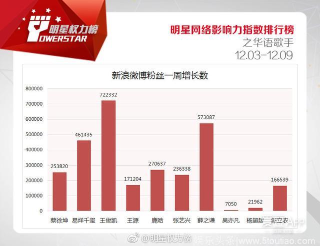 181214 明星网络影响力指数 12.03-12.09榜单薛之谦排行公布