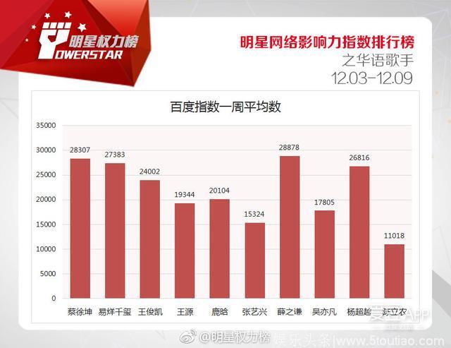 181214 明星网络影响力指数 12.03-12.09榜单薛之谦排行公布