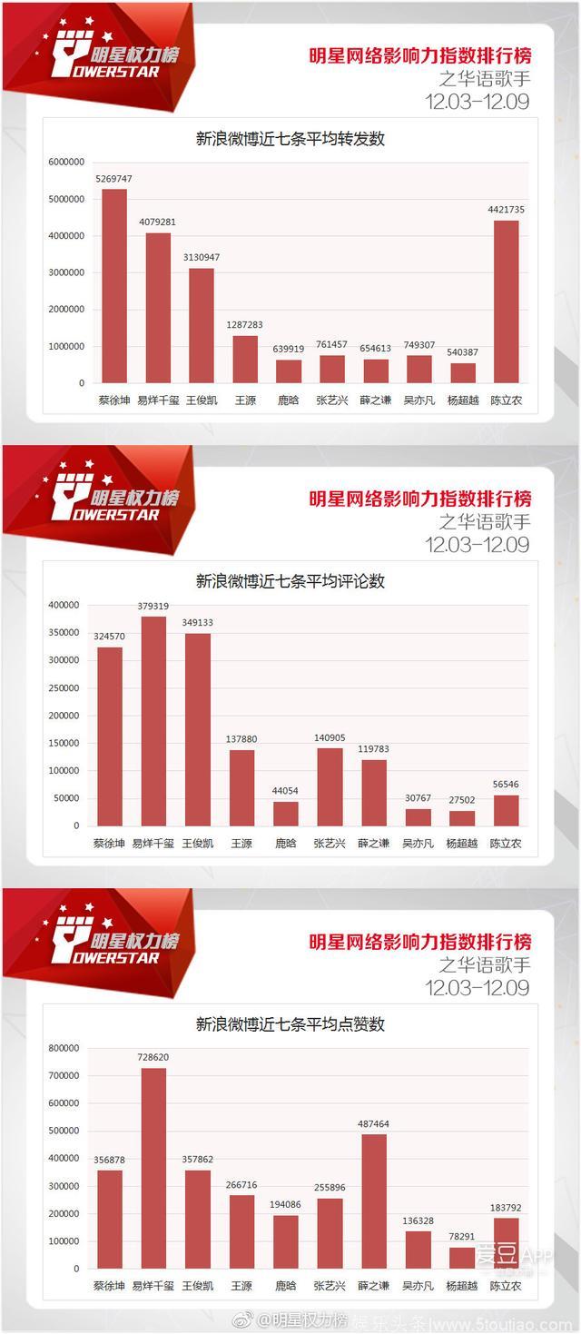 181214 明星网络影响力指数 12.03-12.09榜单薛之谦排行公布