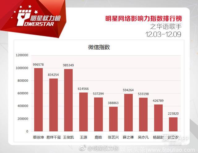 181214 明星网络影响力指数 12.03-12.09榜单薛之谦排行公布