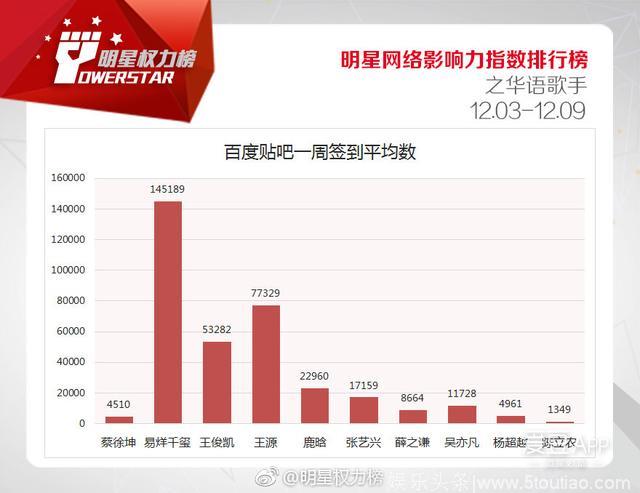 181214 明星网络影响力指数 12.03-12.09榜单薛之谦排行公布