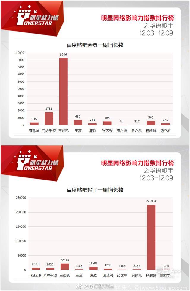 181214 明星网络影响力指数 12.03-12.09榜单薛之谦排行公布