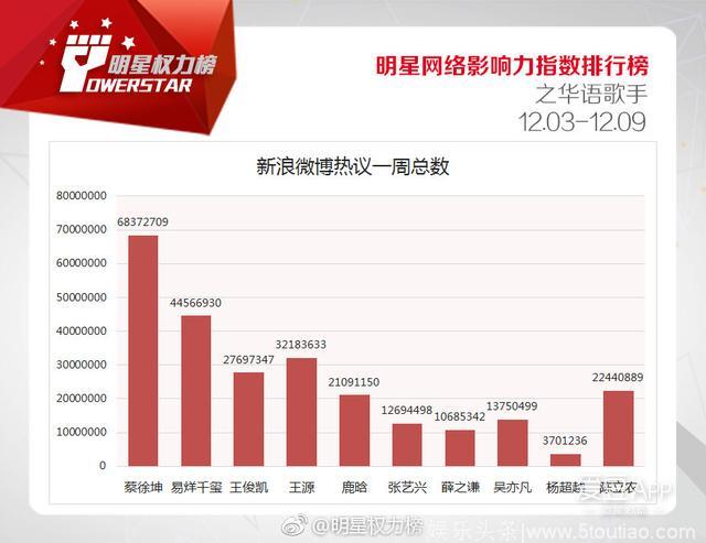 181214 明星网络影响力指数 12.03-12.09榜单薛之谦排行公布