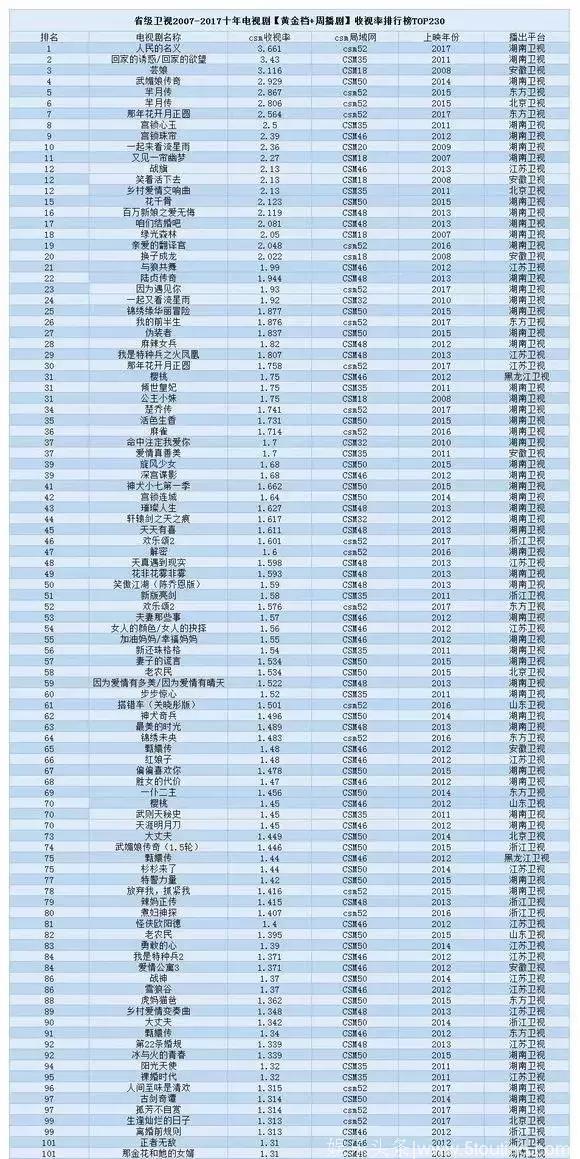 近十年电视剧省级卫视收视率排行榜TOP10！