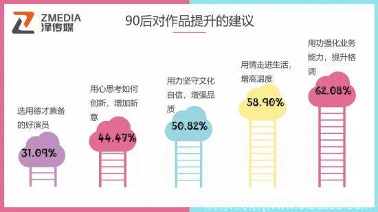 90后最爱综艺？你错了！问卷显示……