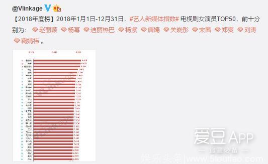 190104 Vlinkage2018年艺人新媒体指数年榜公布 杨紫摘得电视剧女演员第四