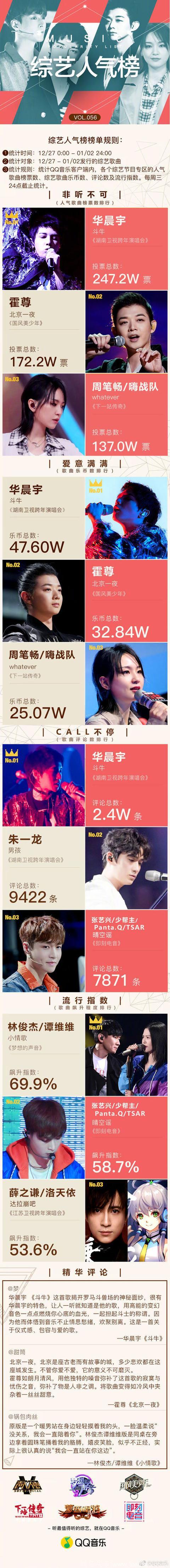 190105 某音乐综艺人气榜公布 华晨宇《斗牛》电视首秀夺三榜冠军！