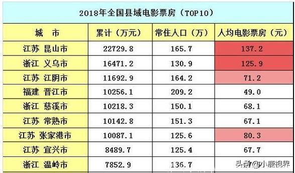 中国最喜欢看电影的县域，人均看掉137元！网友：有钱就是好