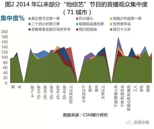 “他综艺”竞争优势突出，更受女性观众青睐，如何创新成下一阶段命题