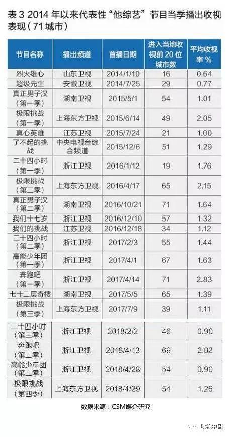 “他综艺”竞争优势突出，更受女性观众青睐，如何创新成下一阶段命题