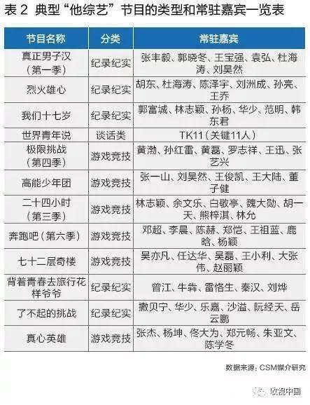 “他综艺”竞争优势突出，更受女性观众青睐，如何创新成下一阶段命题