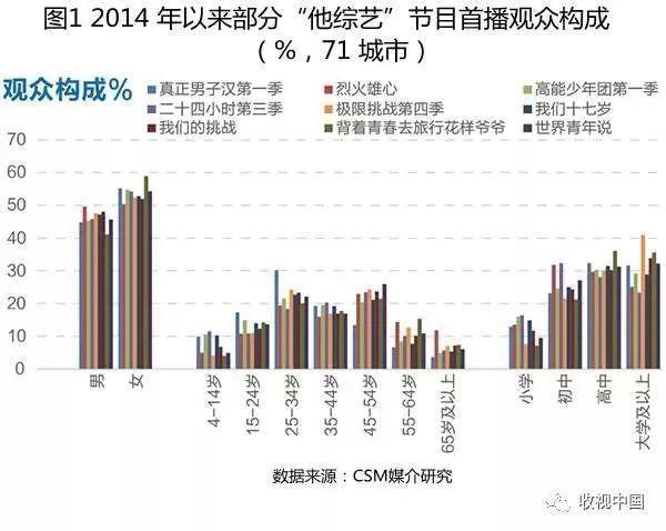 “他综艺”竞争优势突出，更受女性观众青睐，如何创新成下一阶段命题