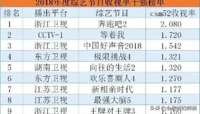 2018综艺收视排行，跑男夺得了冠军，极限挑战只是第四