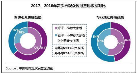 2018年电影总体获观众“满意”评价，贺岁档79.1分居“比较满意”高位