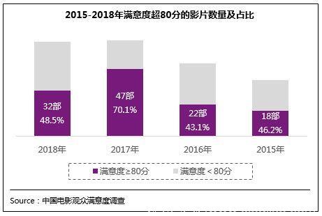 2018年电影总体获观众“满意”评价，贺岁档79.1分居“比较满意”高位